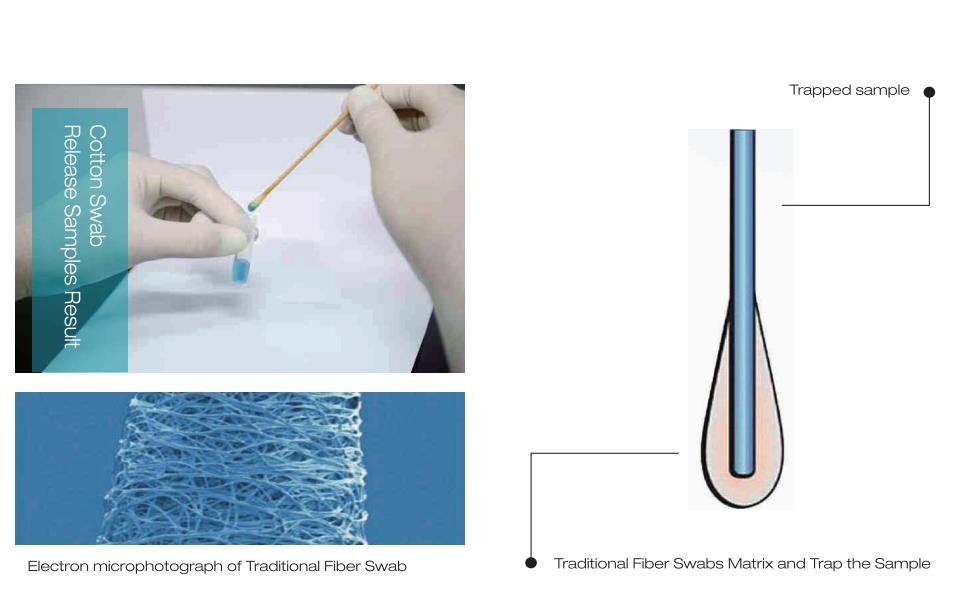 Advantages of MEDICO Flocked Swab(1)