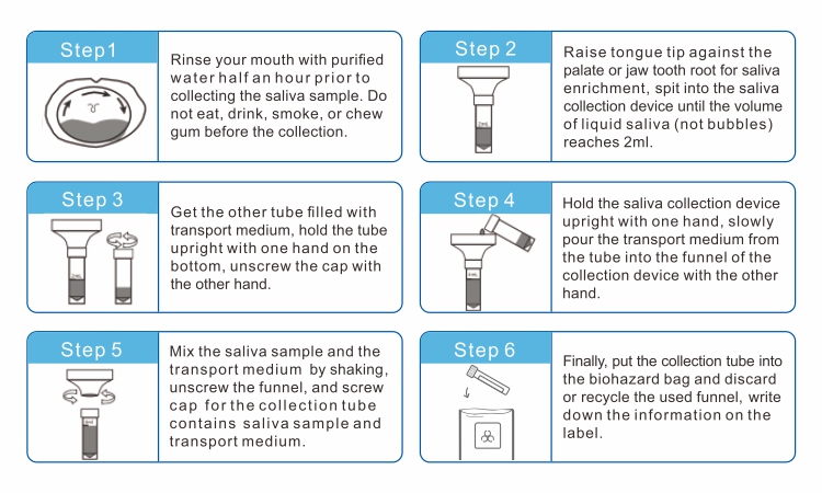 Procedimientos de recolección de muestras de saliva